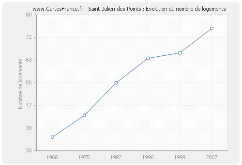 Saint-Julien-des-Points : Evolution du nombre de logements