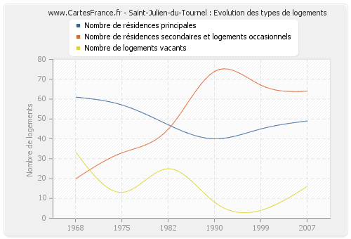 Saint-Julien-du-Tournel : Evolution des types de logements