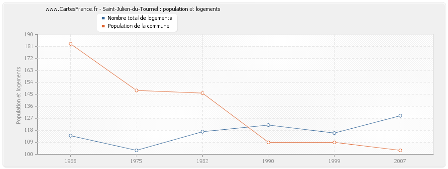 Saint-Julien-du-Tournel : population et logements