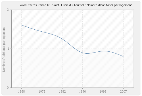Saint-Julien-du-Tournel : Nombre d'habitants par logement