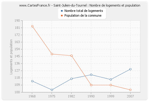 Saint-Julien-du-Tournel : Nombre de logements et population