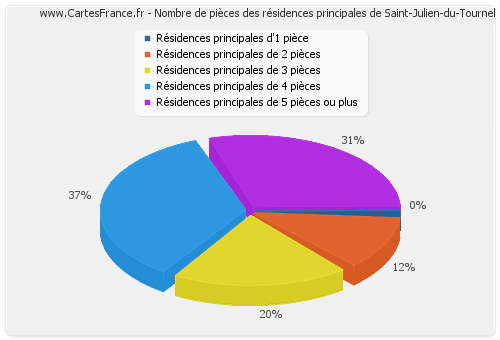 Nombre de pièces des résidences principales de Saint-Julien-du-Tournel