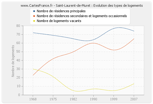 Saint-Laurent-de-Muret : Evolution des types de logements