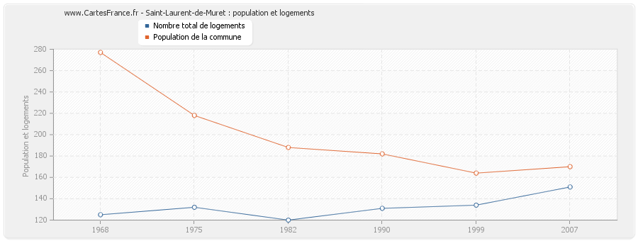 Saint-Laurent-de-Muret : population et logements