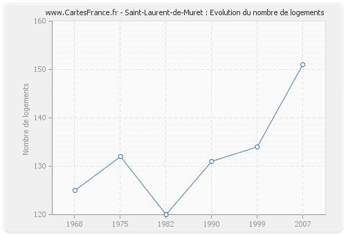 Saint-Laurent-de-Muret : Evolution du nombre de logements