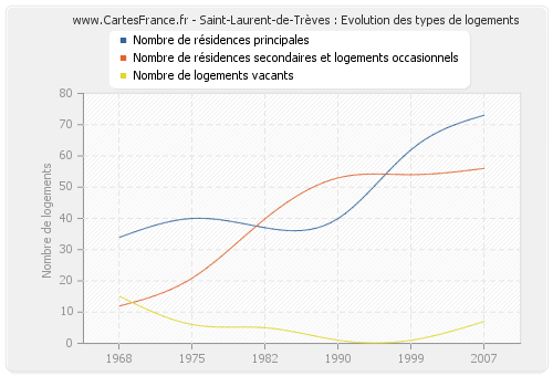 Saint-Laurent-de-Trèves : Evolution des types de logements