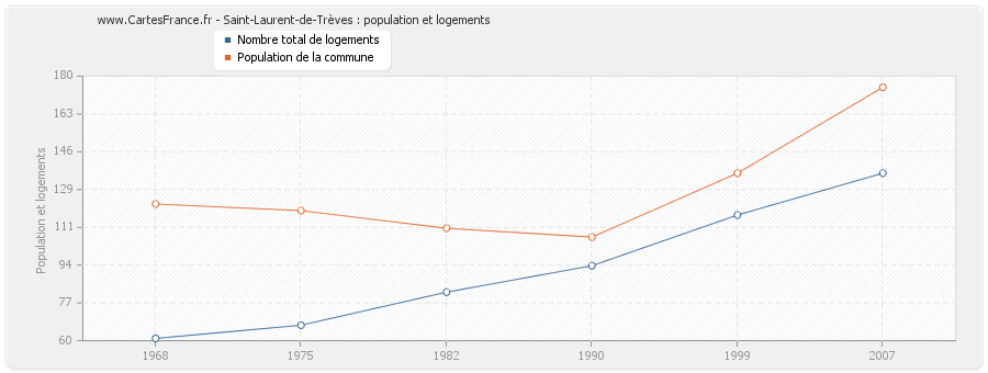 Saint-Laurent-de-Trèves : population et logements