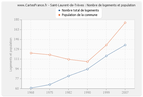Saint-Laurent-de-Trèves : Nombre de logements et population