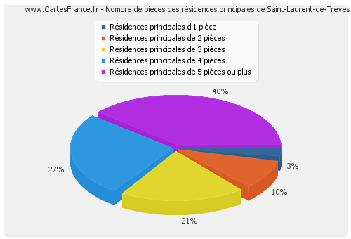 Nombre de pièces des résidences principales de Saint-Laurent-de-Trèves