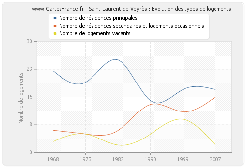 Saint-Laurent-de-Veyrès : Evolution des types de logements