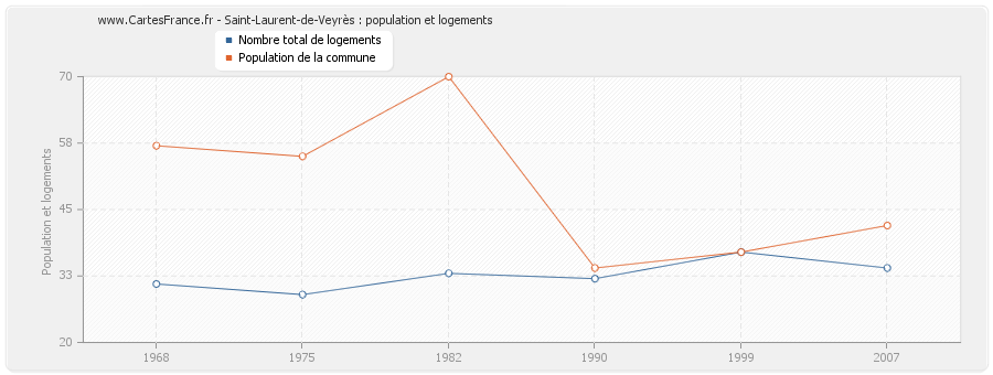 Saint-Laurent-de-Veyrès : population et logements