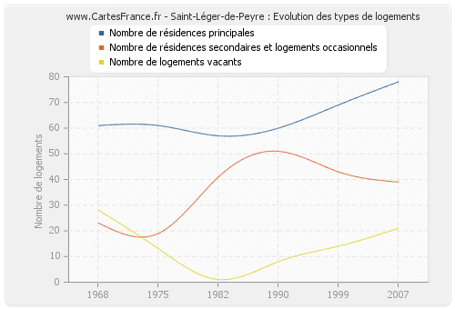 Saint-Léger-de-Peyre : Evolution des types de logements