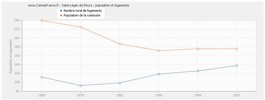 Saint-Léger-de-Peyre : population et logements
