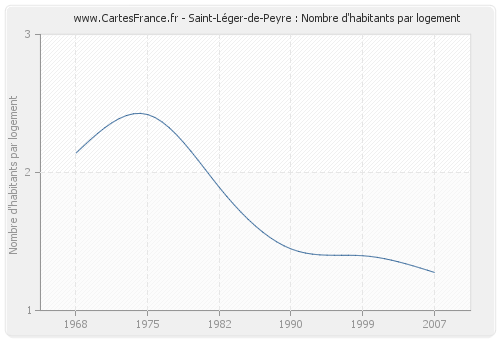 Saint-Léger-de-Peyre : Nombre d'habitants par logement