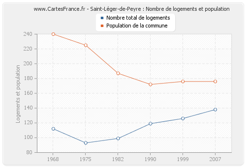 Saint-Léger-de-Peyre : Nombre de logements et population