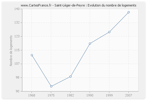 Saint-Léger-de-Peyre : Evolution du nombre de logements