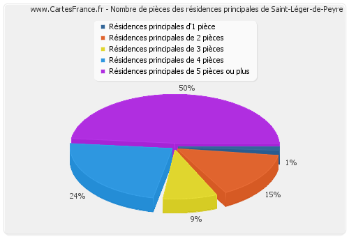 Nombre de pièces des résidences principales de Saint-Léger-de-Peyre