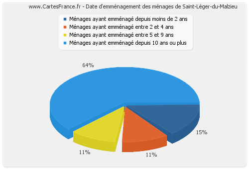 Date d'emménagement des ménages de Saint-Léger-du-Malzieu