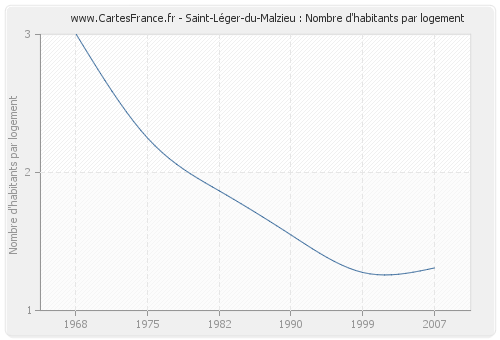 Saint-Léger-du-Malzieu : Nombre d'habitants par logement