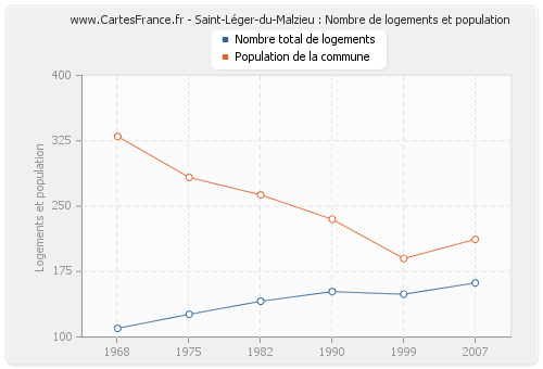 Saint-Léger-du-Malzieu : Nombre de logements et population