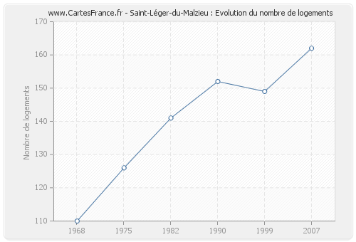 Saint-Léger-du-Malzieu : Evolution du nombre de logements