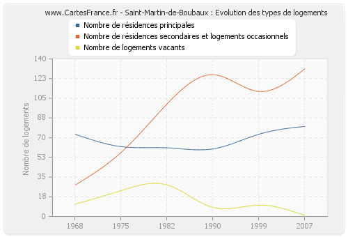 Saint-Martin-de-Boubaux : Evolution des types de logements