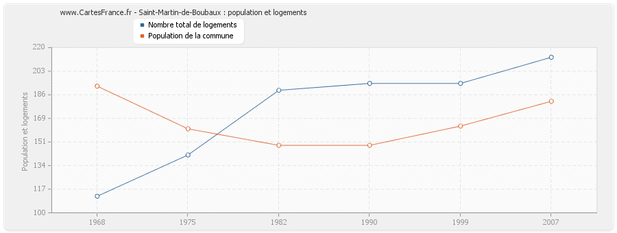 Saint-Martin-de-Boubaux : population et logements