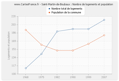 Saint-Martin-de-Boubaux : Nombre de logements et population