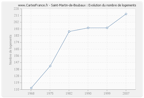 Saint-Martin-de-Boubaux : Evolution du nombre de logements