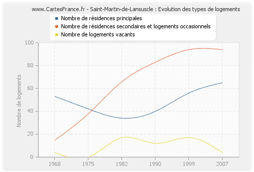 Saint-Martin-de-Lansuscle : Evolution des types de logements