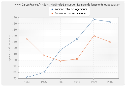 Saint-Martin-de-Lansuscle : Nombre de logements et population