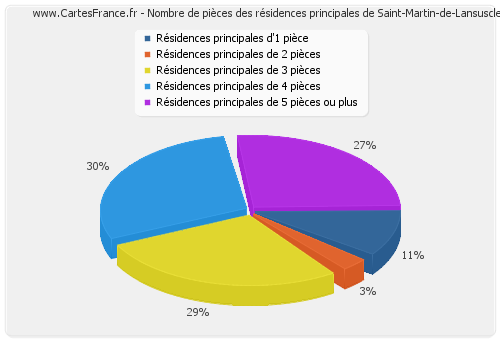 Nombre de pièces des résidences principales de Saint-Martin-de-Lansuscle