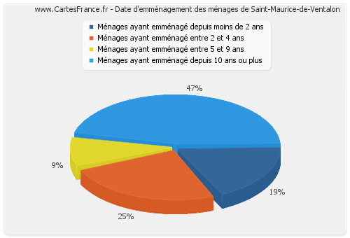 Date d'emménagement des ménages de Saint-Maurice-de-Ventalon