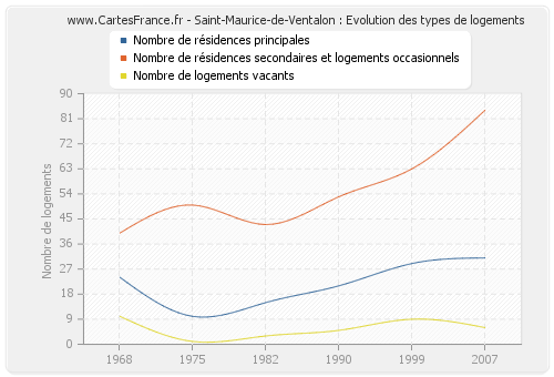Saint-Maurice-de-Ventalon : Evolution des types de logements