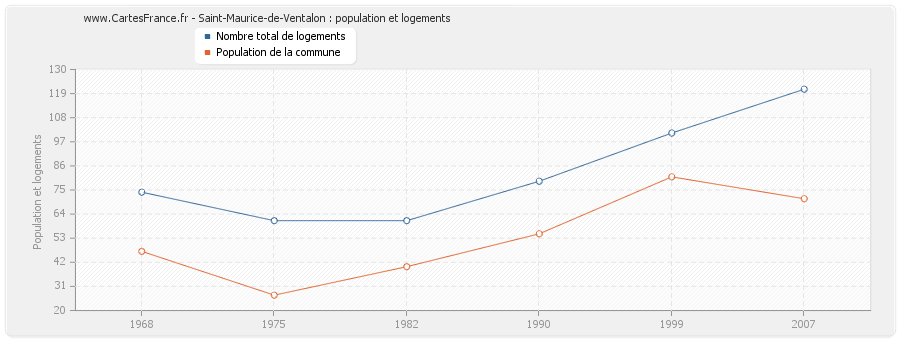 Saint-Maurice-de-Ventalon : population et logements