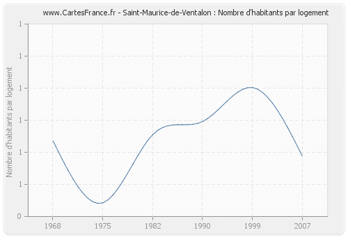 Saint-Maurice-de-Ventalon : Nombre d'habitants par logement