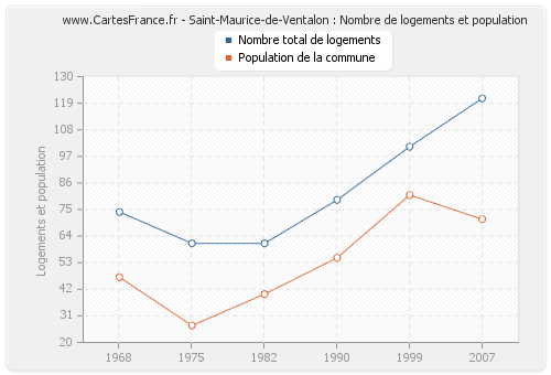 Saint-Maurice-de-Ventalon : Nombre de logements et population