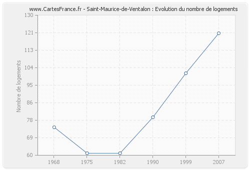 Saint-Maurice-de-Ventalon : Evolution du nombre de logements