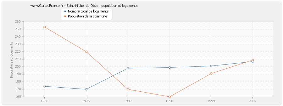 Saint-Michel-de-Dèze : population et logements