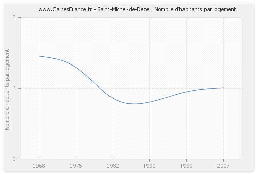 Saint-Michel-de-Dèze : Nombre d'habitants par logement