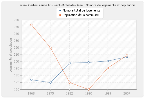 Saint-Michel-de-Dèze : Nombre de logements et population