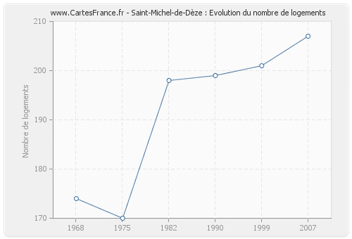Saint-Michel-de-Dèze : Evolution du nombre de logements