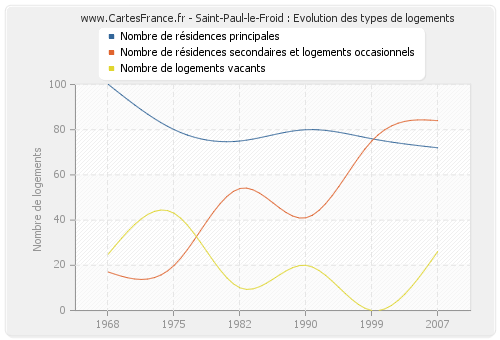 Saint-Paul-le-Froid : Evolution des types de logements