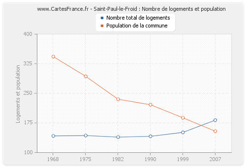 Saint-Paul-le-Froid : Nombre de logements et population