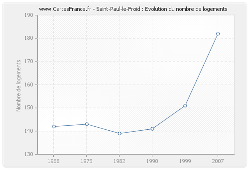 Saint-Paul-le-Froid : Evolution du nombre de logements
