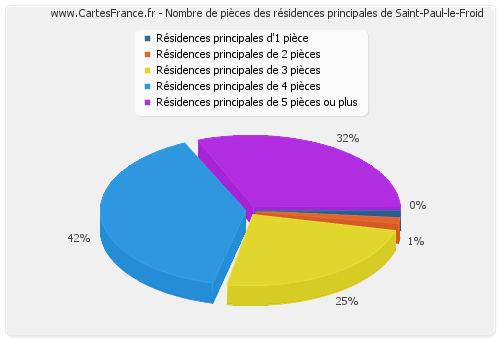 Nombre de pièces des résidences principales de Saint-Paul-le-Froid