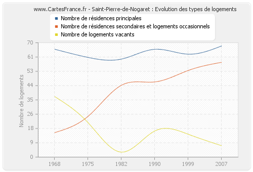 Saint-Pierre-de-Nogaret : Evolution des types de logements
