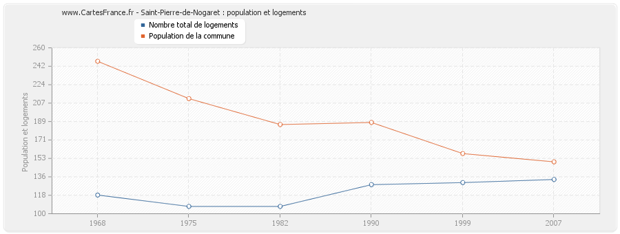 Saint-Pierre-de-Nogaret : population et logements