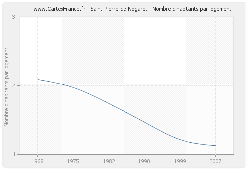 Saint-Pierre-de-Nogaret : Nombre d'habitants par logement