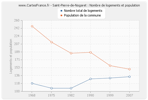 Saint-Pierre-de-Nogaret : Nombre de logements et population